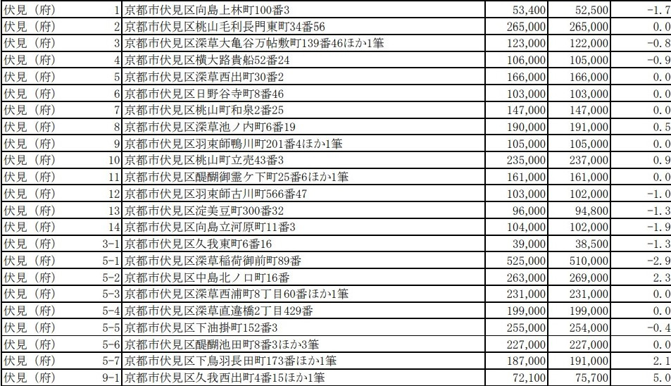 【京都市伏見区】令和２年基準地価、調べてみました！　の画像