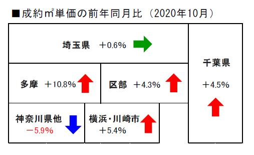2020 年10月度の不動産相場の画像