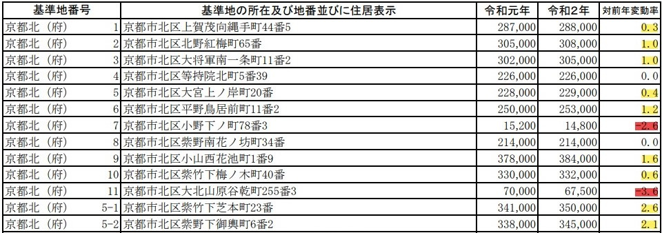 【京都市北区】令和２年基準地価、調べてみました！　の画像