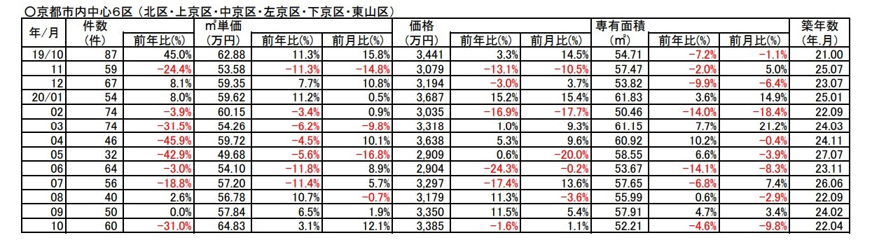 【３１%ダウン】京都市中古分譲マンション前年対比成約数の画像