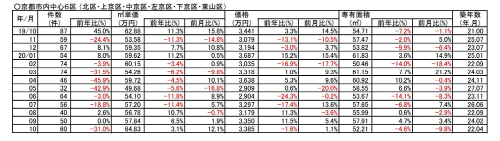 【３１%ダウン】京都市中古分譲マンション前年対比成約数の画像