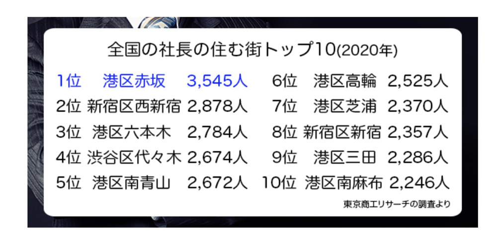 「社長が住む街」トップ10に港区ズラリランキングされる。。。の画像