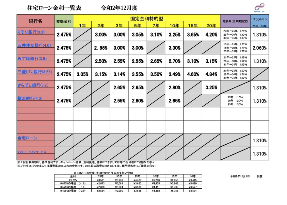 12月度の住宅ローン金利表の画像