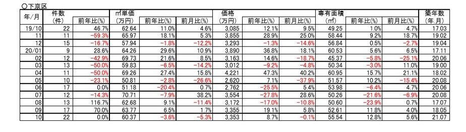 【-5.3%】京都市下京区中古分譲マンション成約㎡単価前年対比の画像