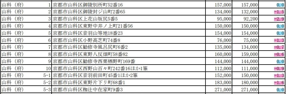 【京都市山科区】令和２年基準地価、調べてみました！の画像