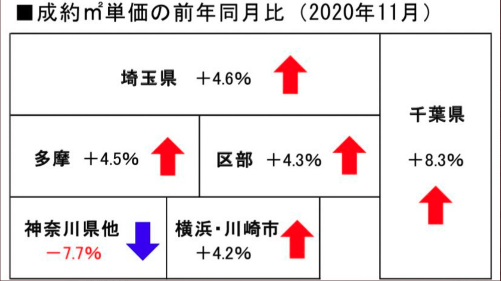 首都圏既存（中古）マンション　11月過去最高の成約数の画像