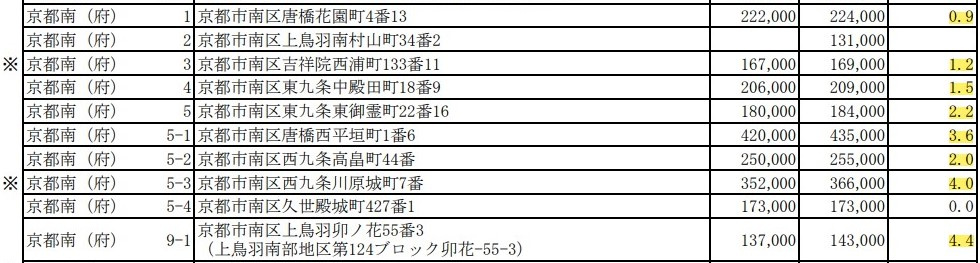 【京都市南区】令和２年基準地価、調べてみました！の画像