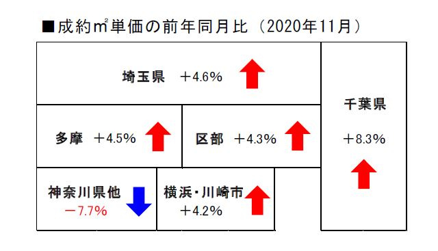 2020 年11月度の不動産相場の画像