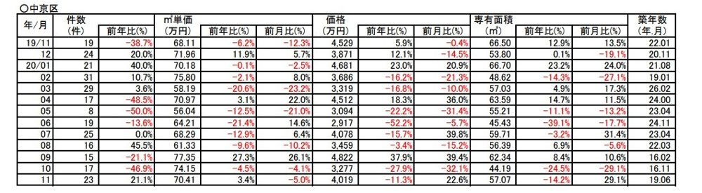 【３.5%↑アップ】京都市中京区中古分譲マンション11月成約㎡単価前年対比の画像