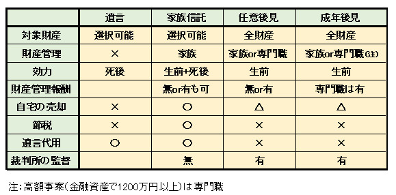 最近需要が高まってきた『家族信託』の画像