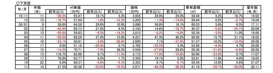 【-23.6%⇩ダウン】京都市下京区中古分譲マンション11月成約㎡単価前年対比の画像