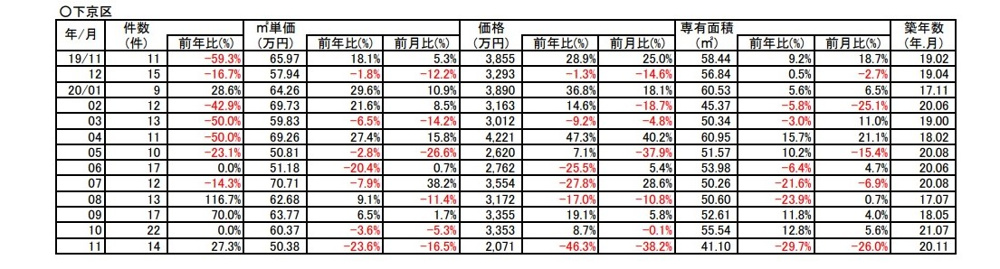 【-23.6%⇩ダウン】京都市下京区中古分譲マンション11月成約㎡単価前年対比の画像