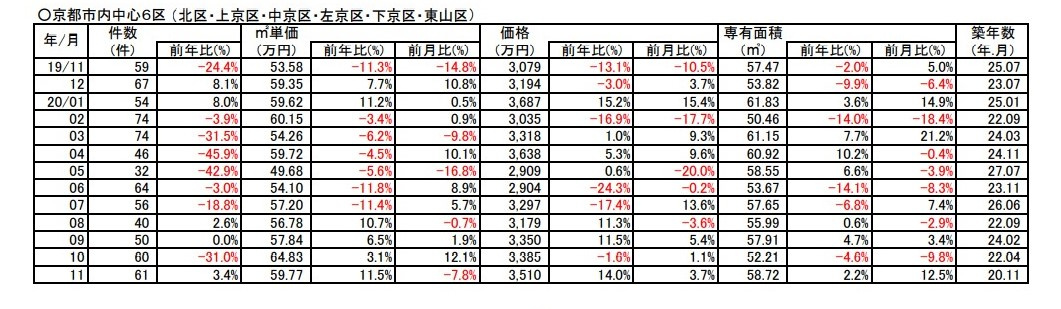 【3.6%⇧アップ】京都市中心6区中古分譲マンション11月成約㎡単価前年対比の画像