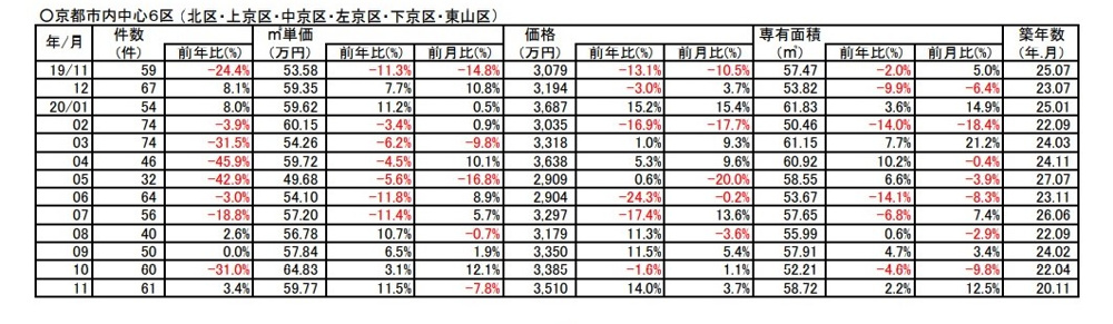 【3.6%⇧アップ】京都市中心6区中古分譲マンション11月成約㎡単価前年対比の画像
