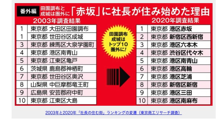 現在の経営者のステータス住所は、港区のタワーマンションに移行の画像