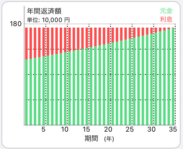 元利均等返済と元金均等返済の違いとは？の画像