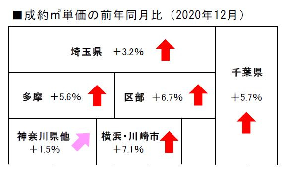 2020 年12月度の不動産相場の画像