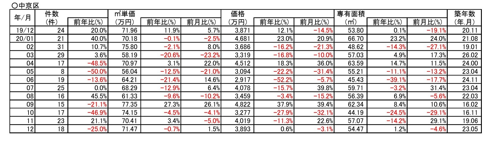 【0.7%↓ダウン】京都市中京区中古分譲マンション12月成約㎡単価前年対比の画像