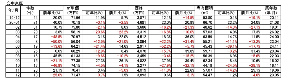 【0.7%↓ダウン】京都市中京区中古分譲マンション1２月成約㎡単価前年対比の画像