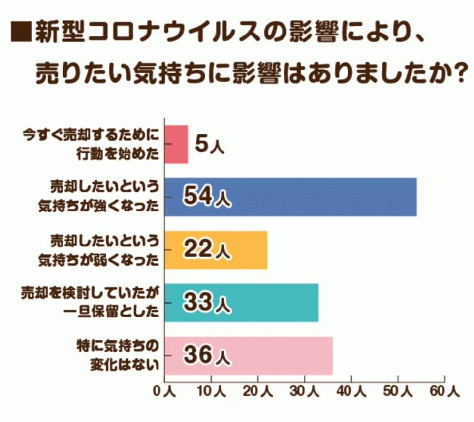■新型コロナウイルスの影響で、売りたい気持ちに影響はありましたか?の画像