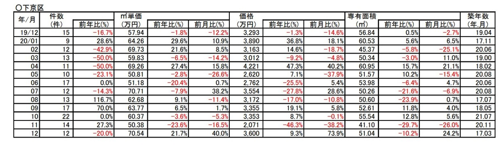 【２１.7%↗up】京都市下京区中古分譲マンション1２月成約㎡単価前年対比の画像