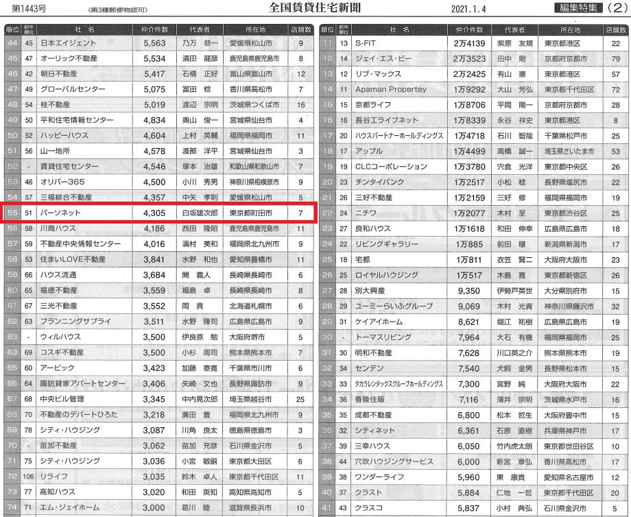 2021賃貸仲介件数ランキングの画像