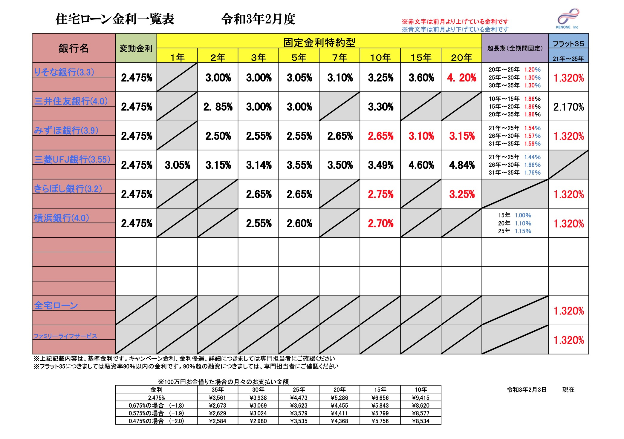 住宅ローン金利一覧　2021年（令和3年）2月分　の画像
