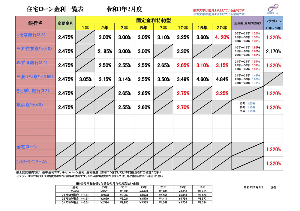 住宅ローン金利一覧　2021年（令和3年）2月分　の画像