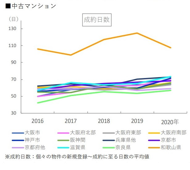 【68.3】京都市の中古マンション成約迄の平均日数は?の画像
