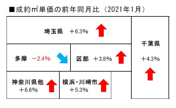 2021年1月度の不動産相場の画像