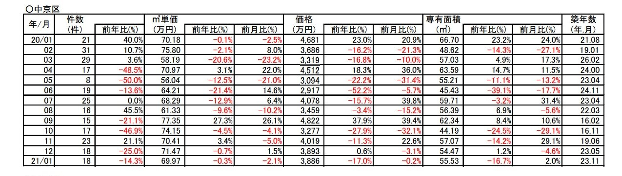 【0.3%↓ダウン】京都市中京区中古分譲マンション1月成約㎡単価前年対比の画像
