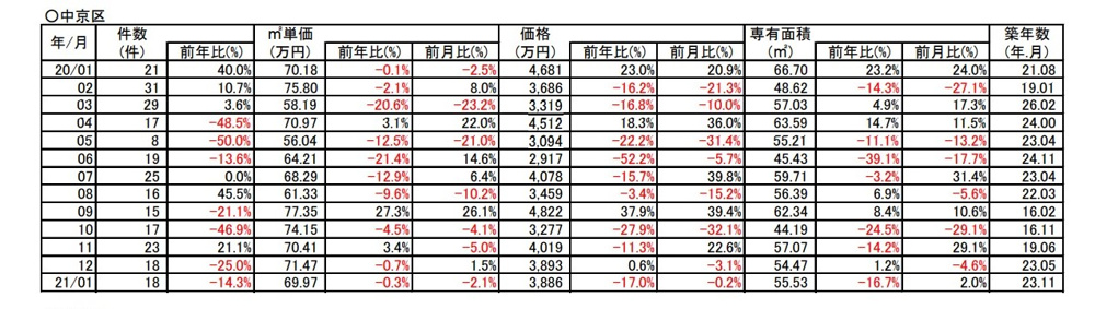 【0.3%↓ダウン】京都市中京区中古分譲マンション1月成約㎡単価前年対比の画像