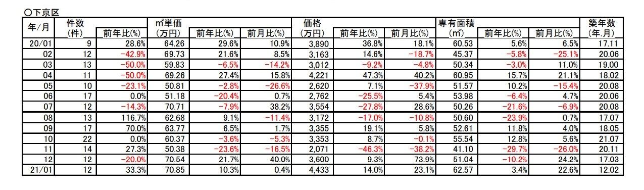 【10.3%up↗】京都市下京区中古分譲マンション1月成約㎡単価前年対比の画像