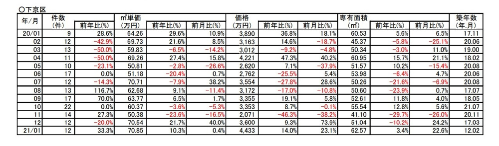 【10.3%up↗】京都市下京区中古分譲マンション1月成約㎡単価前年対比の画像
