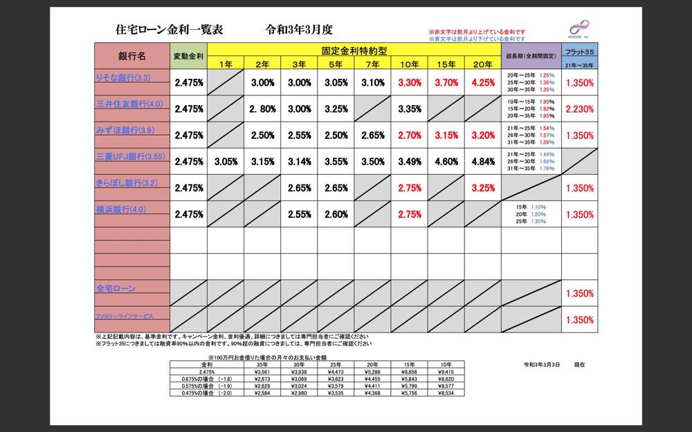 令和3年3月　住宅ローン金利一覧表　（コロナが割と早く終わるのではないか読めます）の画像