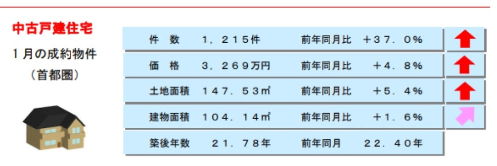 月例速報　不動産マーケット情報になります　の画像