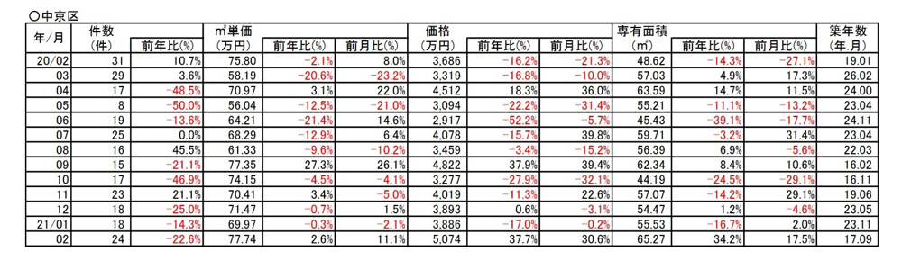 【2.6%↗アップ】京都市中京区中古分譲マンション２月成約㎡単価前年対比の画像