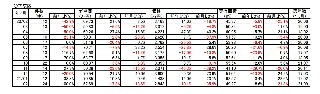 【-17.3%⇩ダウン】京都市下京区中古分譲マンション2月成約㎡単価前年対比の画像