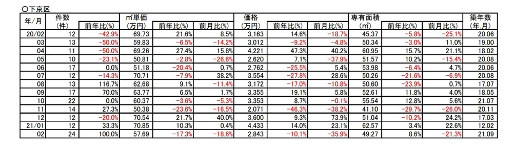 【-17.3%⇩ダウン】京都市下京区中古分譲マンション２月成約㎡単価前年対比の画像