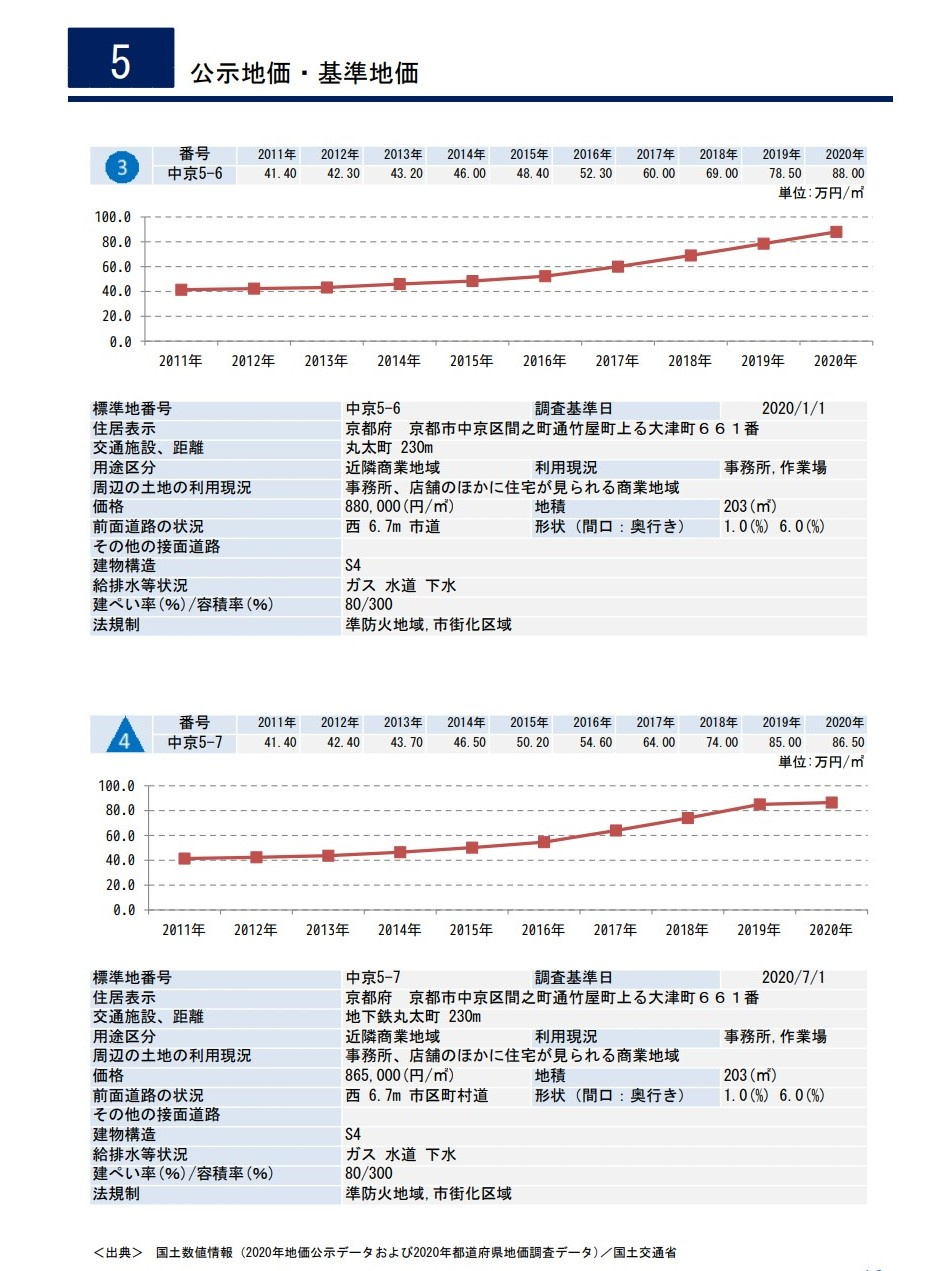 【４，２８０万】プレイズ御所南の近隣公示地価の画像