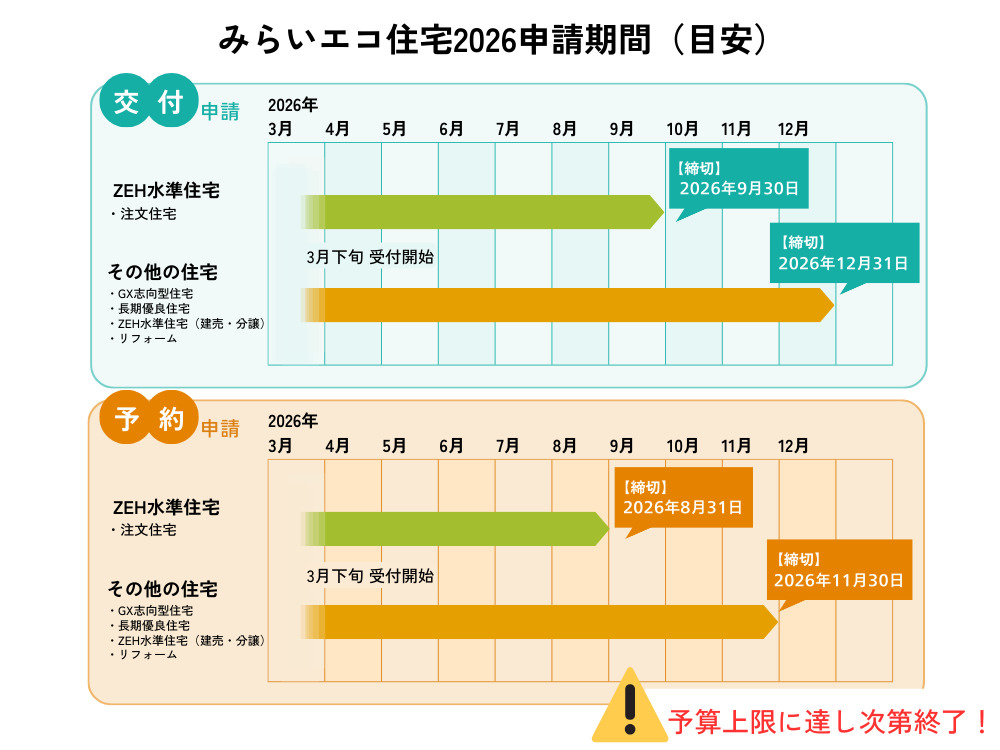 約3年間使用【受付終了】 みらいエコ住宅2026事業の条件や期間を詳しく解説！建売でも使える新