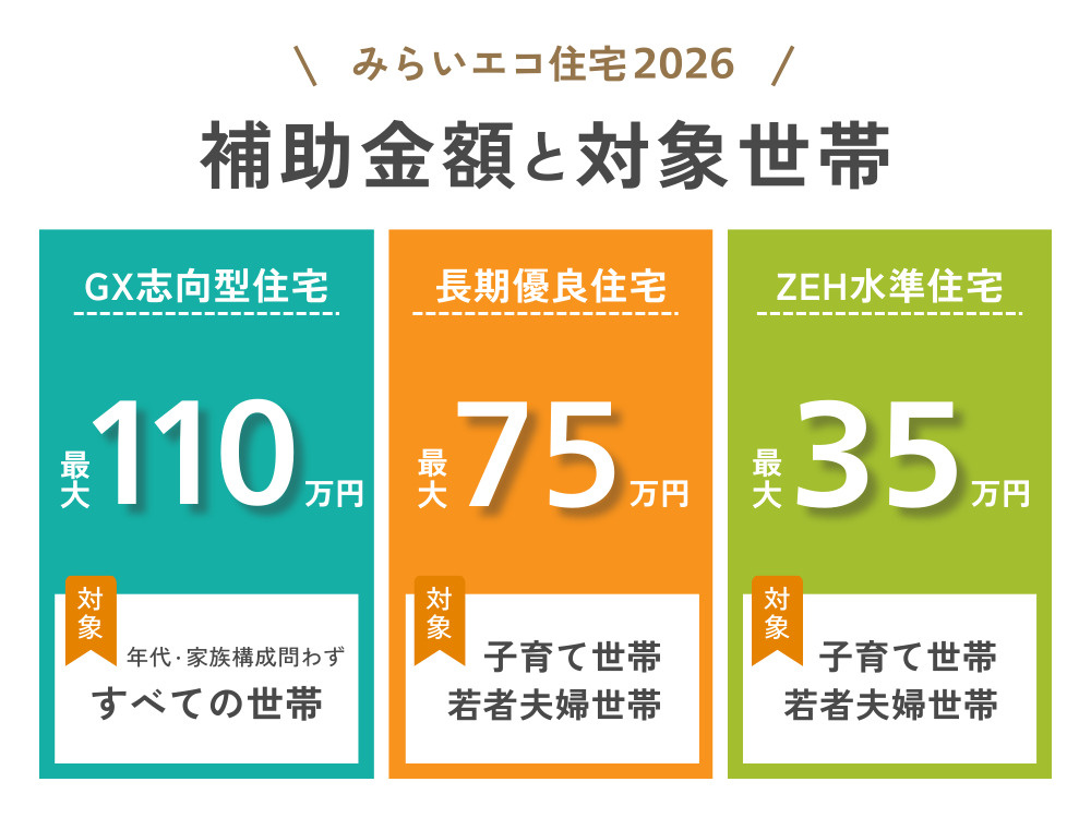 みらいエコ住宅2026事業の条件や期間を詳しく解説！建売でも使える新制度に注目！の画像