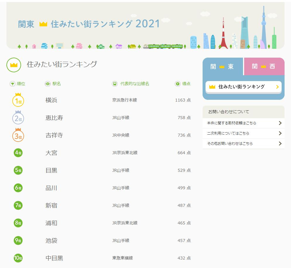 住みたい街ランキング急上昇の埼玉県(^^♪の画像