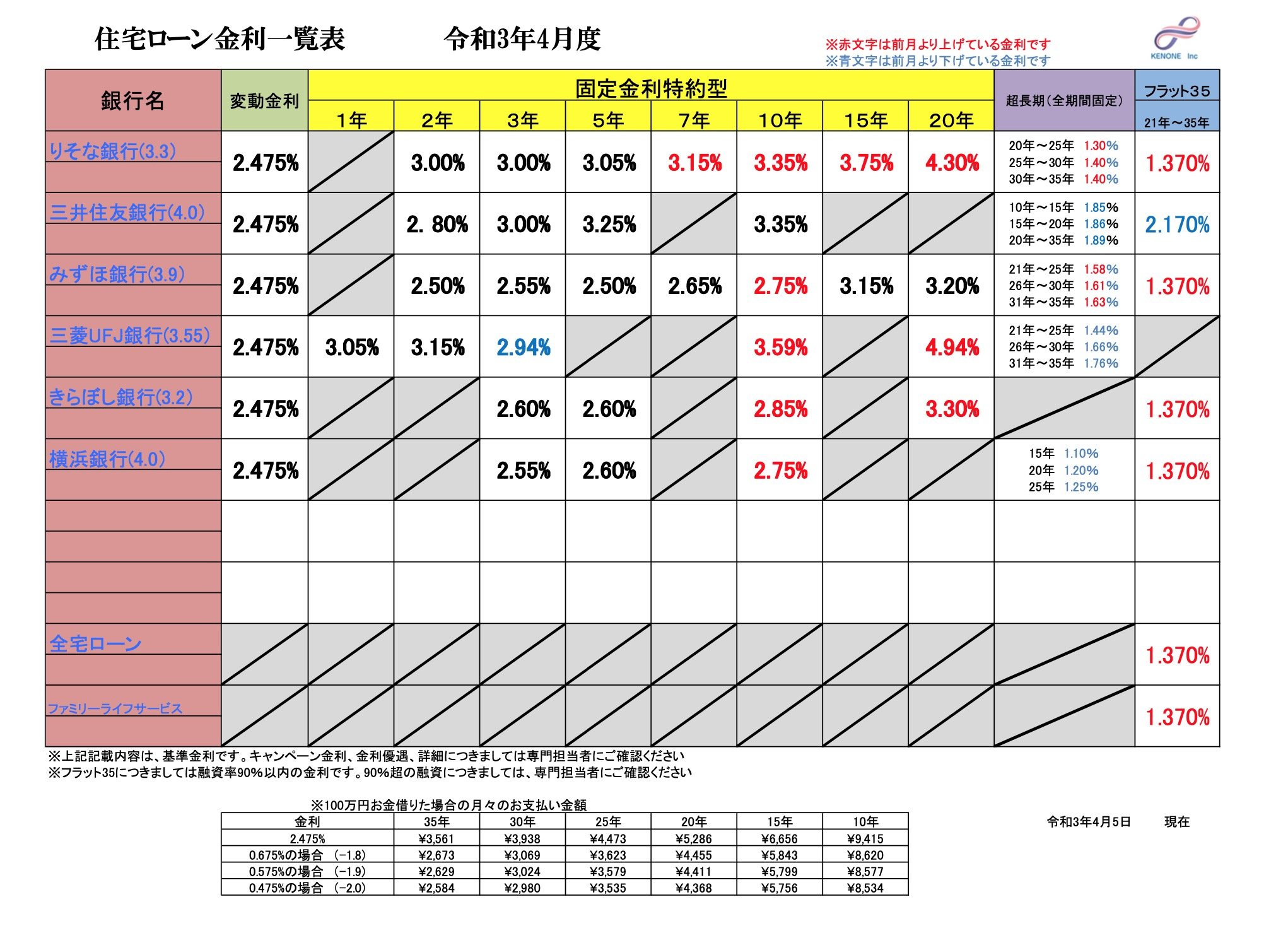 2021年　4月の住宅ローン金利一覧表　の画像