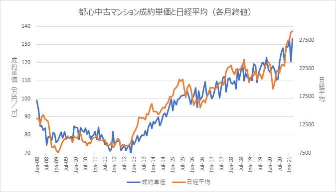 2021年3月　レインズデータからの振り返りになりますの画像