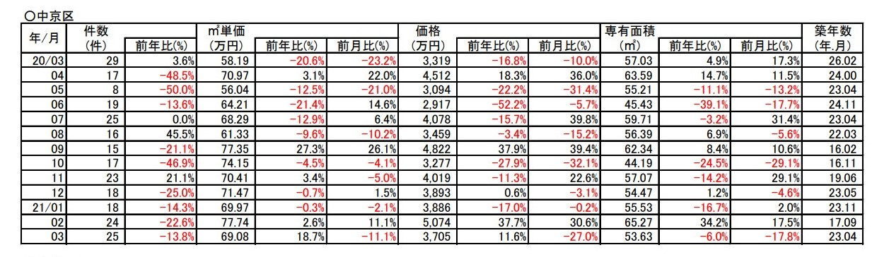 【18.7%↗アップ】京都市中京区中古分譲マンション３月成約㎡単価前年対比の画像