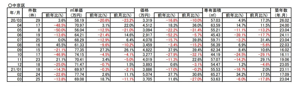 【18.7%↗アップ】京都市中京区中古分譲マンション３月成約㎡単価前年対比の画像