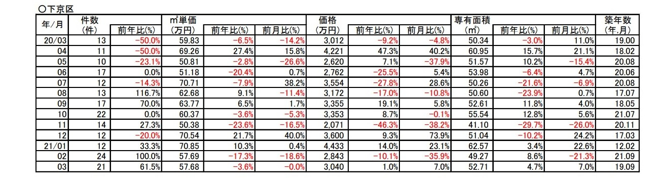 【61.7%↗アップ】京都市下京区中古分譲マンション3月成約件数前年対比の画像