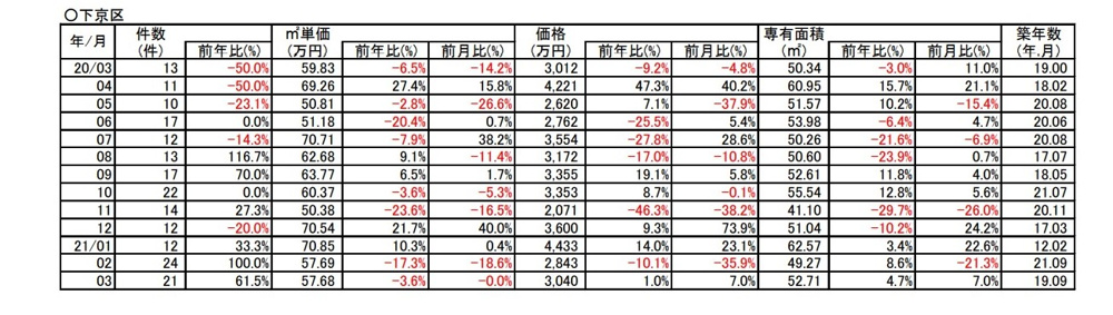 【61.7%↗アップ】京都市下京区中古分譲マンション３月成約件数前年対比の画像