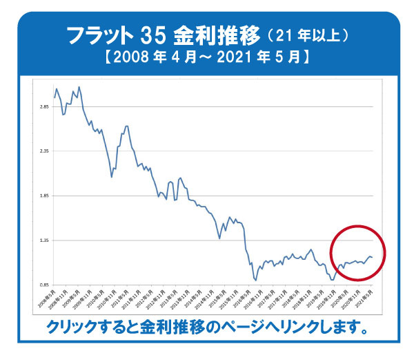 2021年5月 フラット35金利のご案内の画像